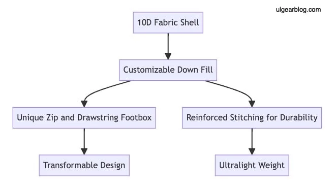 Enlightened Equipment Revelation 20 Quilt Specifications
