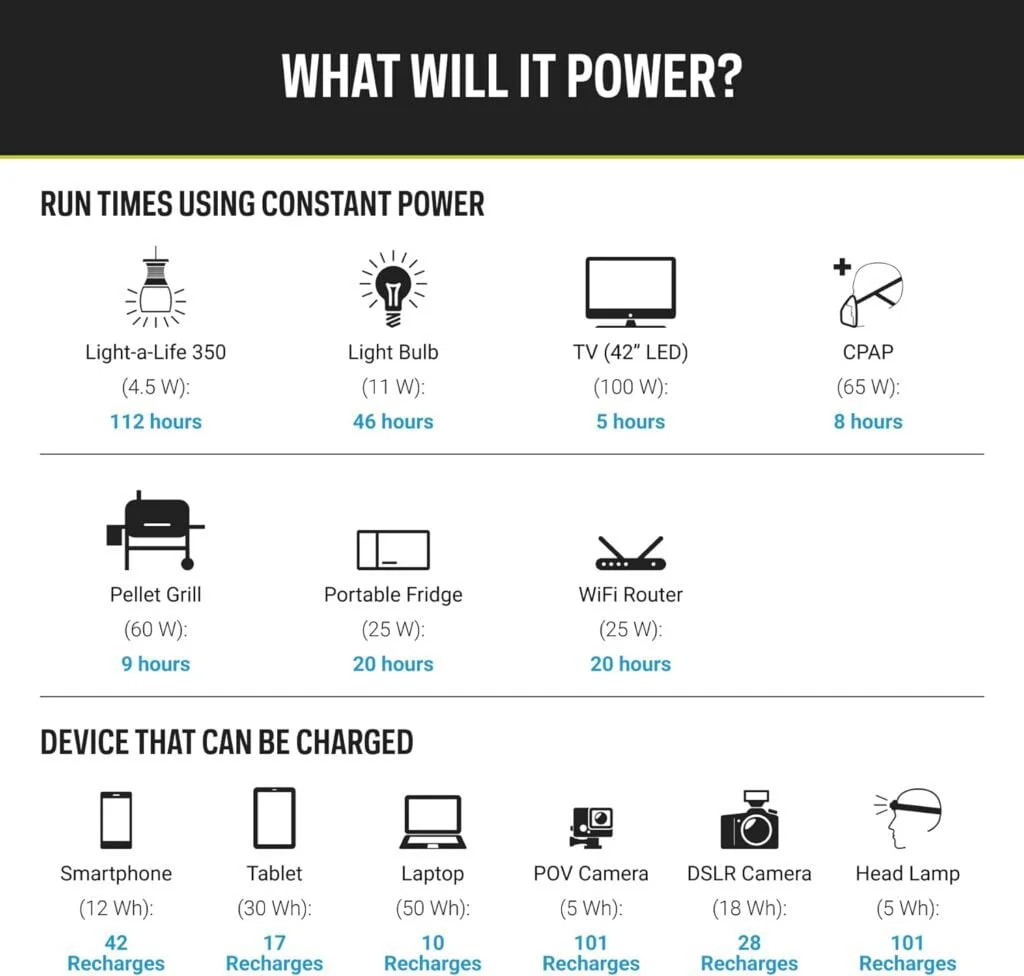 Goal Zero Yeti Portable Power Station - Yeti 500X w/ 497 Watt Hours Battery Capacity, USB Ports AC Inverter - Rechargeable Solar Generator for Camping, Travel, Outdoor Events, Off-Grid Home Use Goal Zero Yeti Portable Power Station - Yeti 500X w/ 497 Watt Hours Battery Capacity, USB Ports AC Inverter - Rechargeable Solar Generator for Camping, Travel, Outdoor Events, Off-Grid Home Use