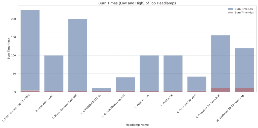 Headlamp Comparison Graph for Burn Times (Low/High)