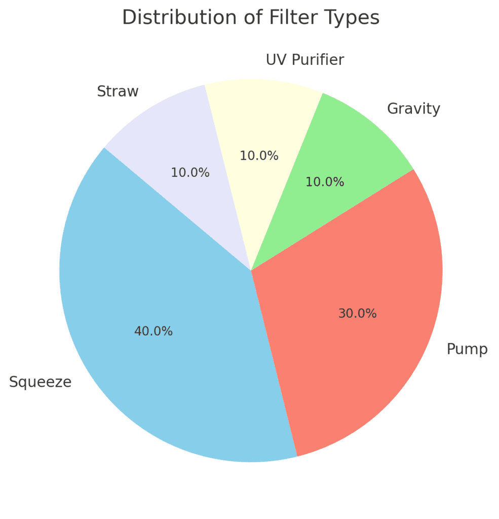 Water filter types distribution comparison graph