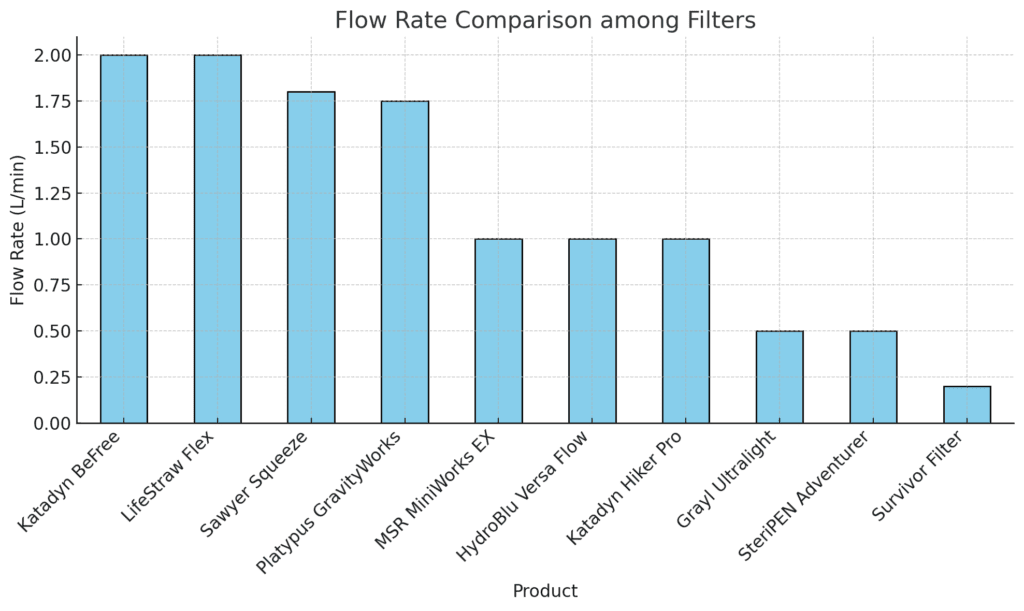Water Filter Flow Rate Comparison Graph