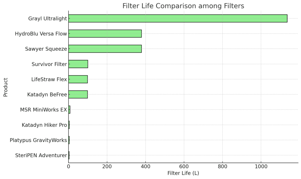 Water filter lifespan comparison