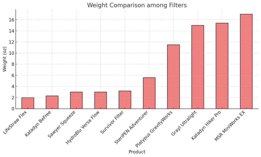 Water filter weight comparison chart